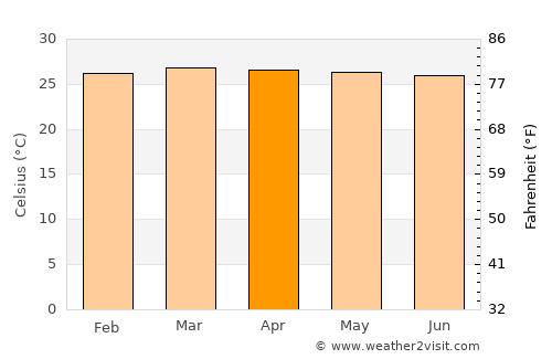 Abejales average temperature in April