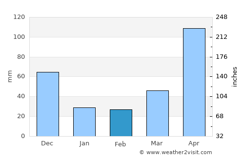 Abejales average rain in February