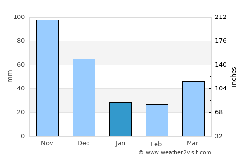 Abejales average rain in January