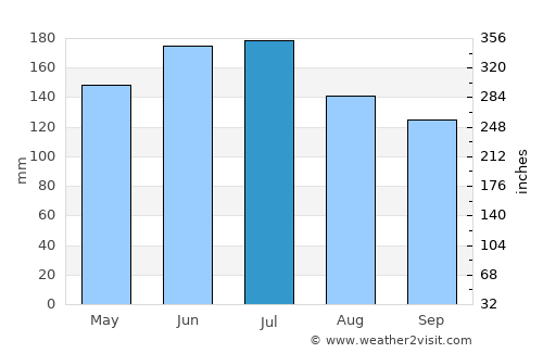 Abejales average rain in July