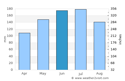 Abejales average rain in June