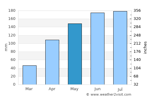 Abejales average rain in May