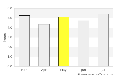 Abejales average rain in May