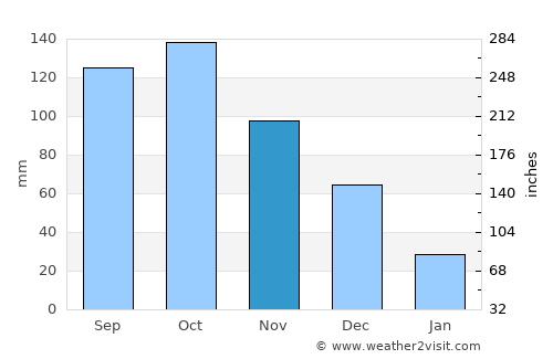 Abejales average rain in November