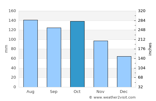 Abejales average rain in October