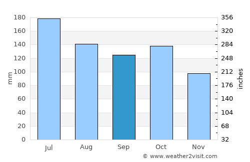 Abejales average rain in September