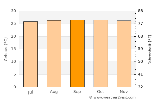 Abejales average temperature in September