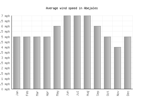Abejales average winspeed by month (mph)