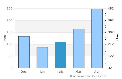 Abejorral average rain in February