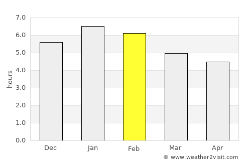Abejorral average rain in February