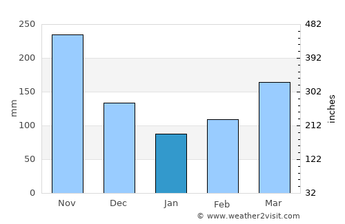 Abejorral average rain in January