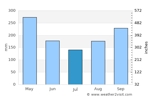 Abejorral average rain in July
