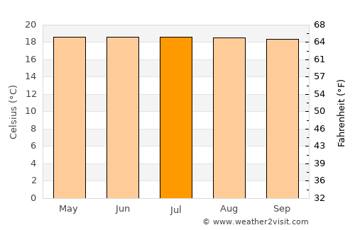 Abejorral average temperature in July