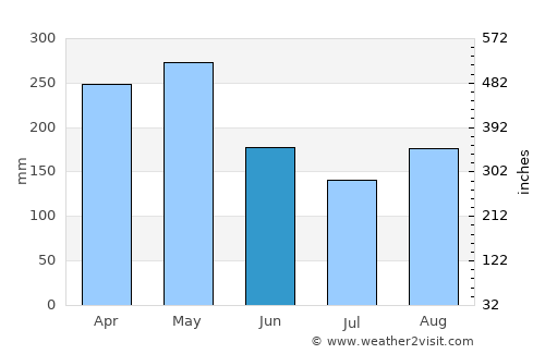 Abejorral average rain in June