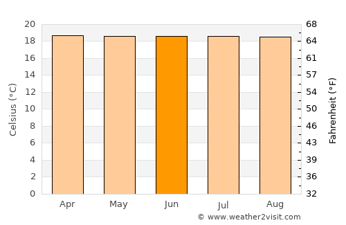Abejorral average temperature in June