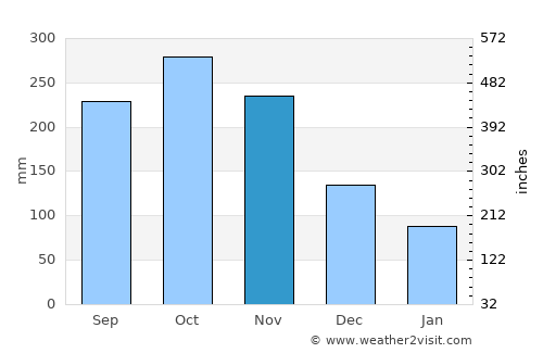 Abejorral average rain in November