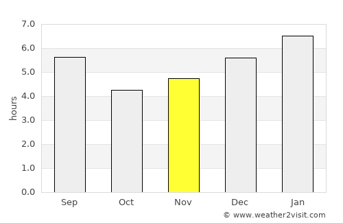 Abejorral average rain in November