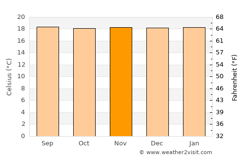Abejorral average temperature in November