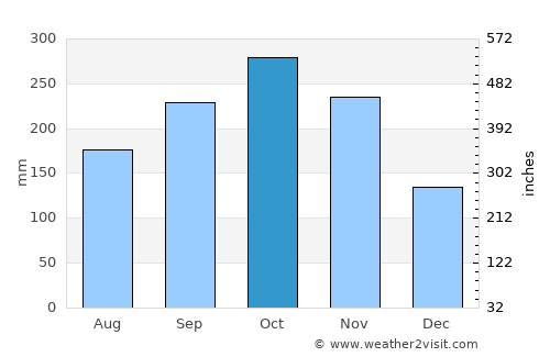 Abejorral average rain in October