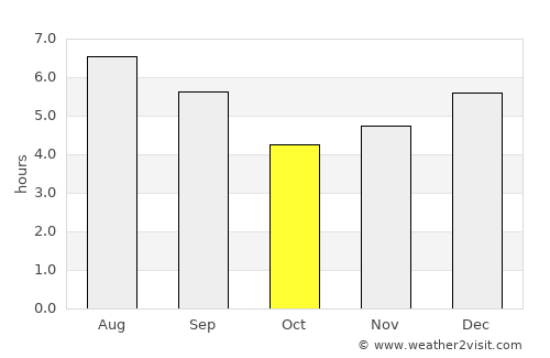 Abejorral average rain in October