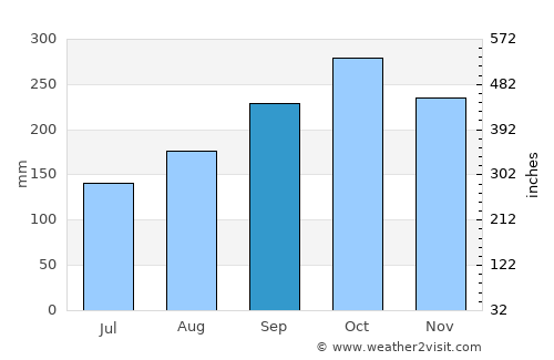 Abejorral average rain in September
