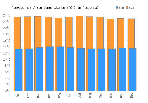 Abejorral average minimum / maximum temperatures (Celsius)