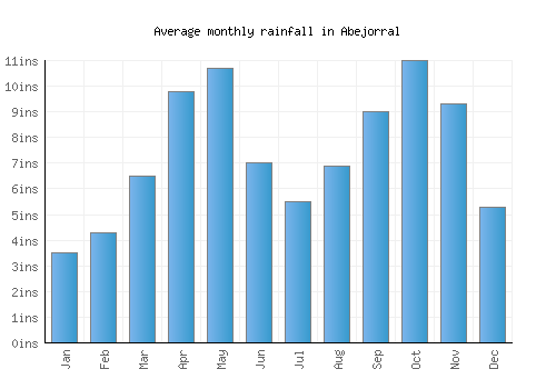 Abejorral monthly rainfall chart (inches)