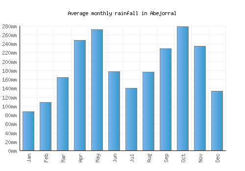 Abejorral monthly rainfall chart (mm)