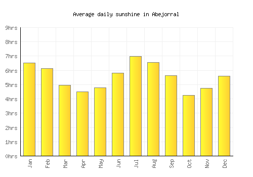 Abejorral average daily sunshine chart