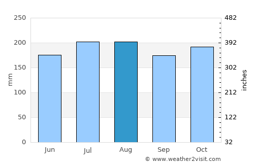 Abel Tasman National Park average rain in August