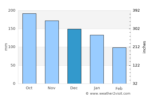 Abel Tasman National Park average rain in December