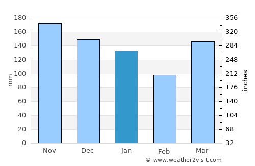 Abel Tasman National Park average rain in January