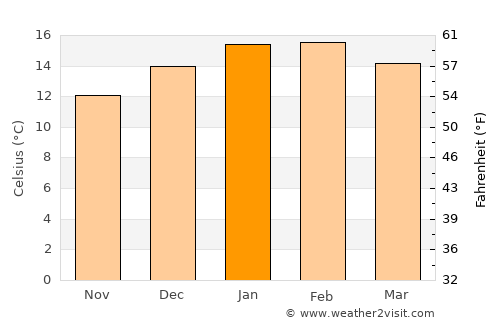 Abel Tasman National Park average temperature in January