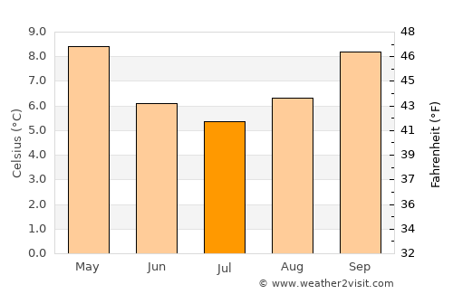 Abel Tasman National Park average temperature in July