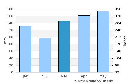 Abel Tasman National Park average rain in March