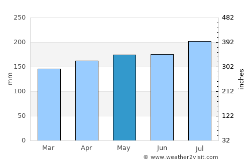 Abel Tasman National Park average rain in May