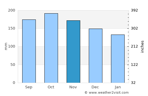 Abel Tasman National Park average rain in November