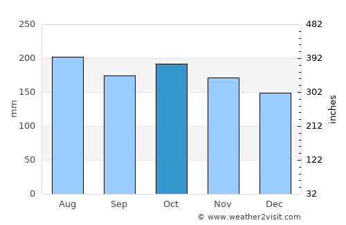 Abel Tasman National Park average rain in October
