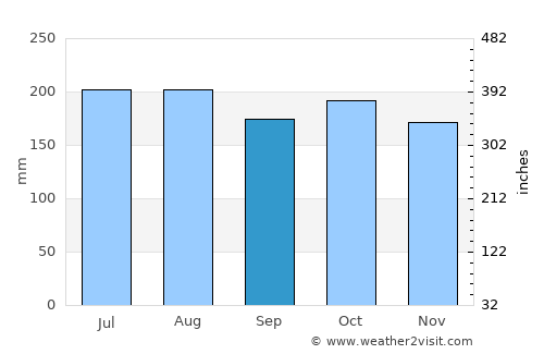 Abel Tasman National Park average rain in September