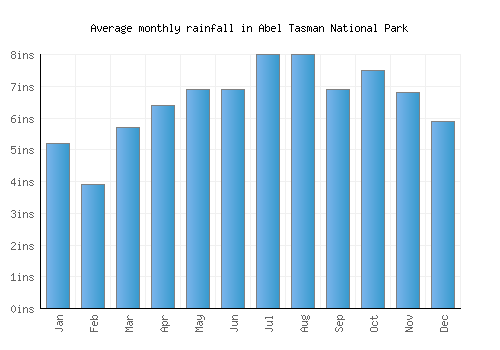 Abel Tasman National Park monthly rainfall chart (inches)