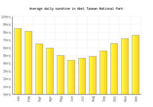 Abel Tasman National Park average daily sunshine chart