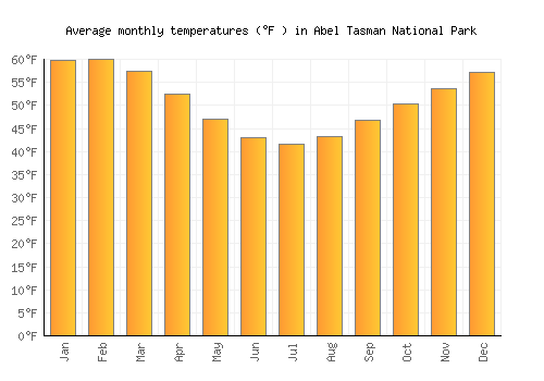 Abel Tasman National Park average temperature chart (Fahrenheit)