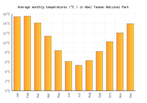 Abel Tasman National Park average temperature chart (Celsius)