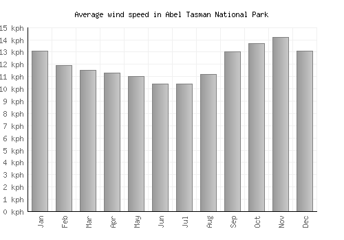 Abel Tasman National Park average winspeed by month (km/h)