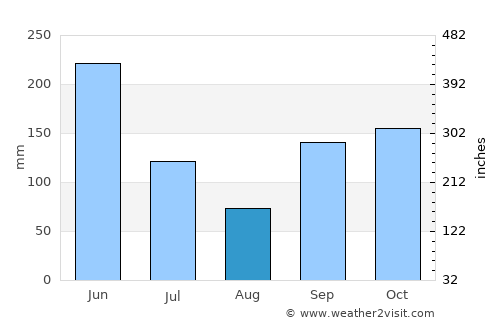 Abengourou average rain in August