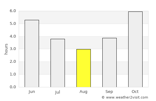 Abengourou average rain in August