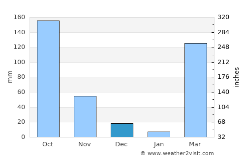 Abengourou average rain in December