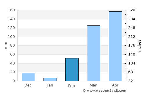 Abengourou average rain in February