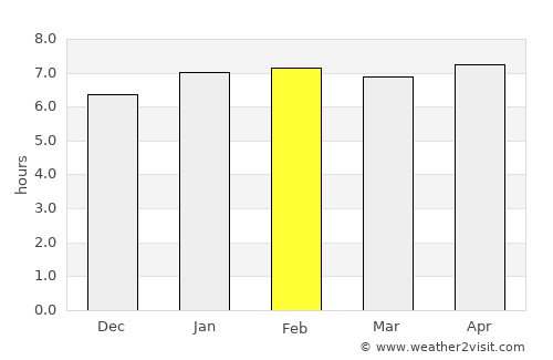 Abengourou average rain in February
