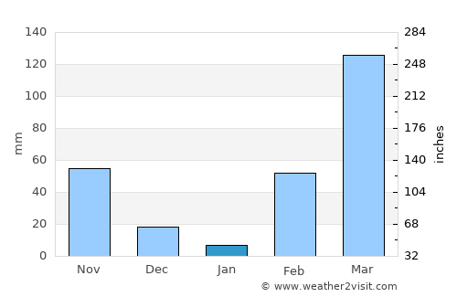 Abengourou average rain in January